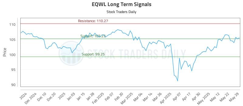EQWL Long Term Analysis for June 1 2025