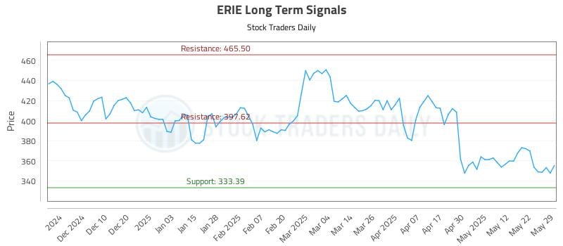ERIE Long Term Analysis for June 1 2025