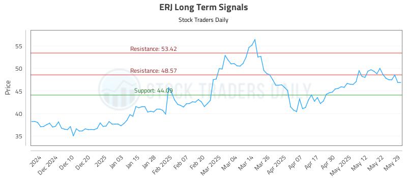 ERJ Long Term Analysis for June 1 2025