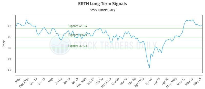 ERTH Long Term Analysis for June 1 2025