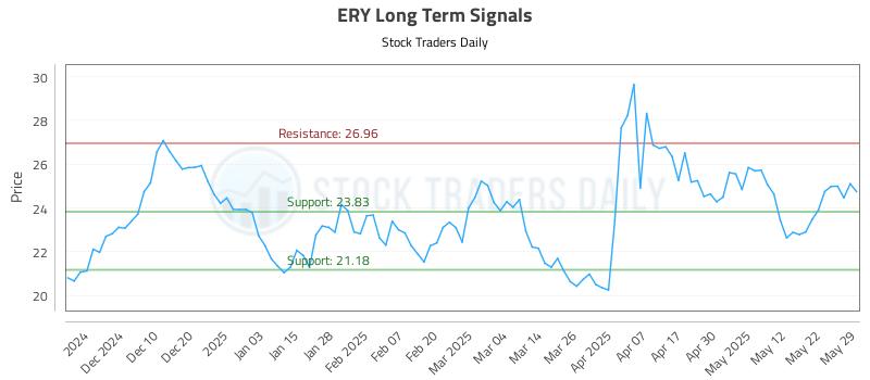 ERY Long Term Analysis for June 1 2025 ERY Long Term Analysis for June 1 2025