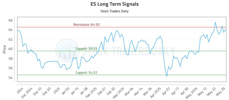 ES Long Term Analysis for June 1 2025