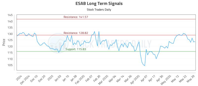 ESAB Long Term Analysis for June 1 2025