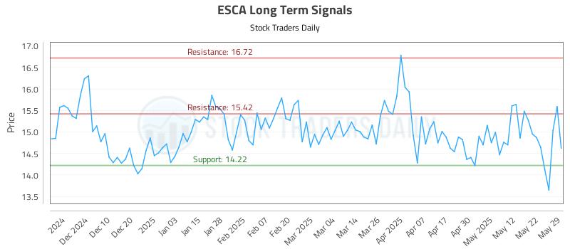 ESCA Long Term Analysis for June 1 2025