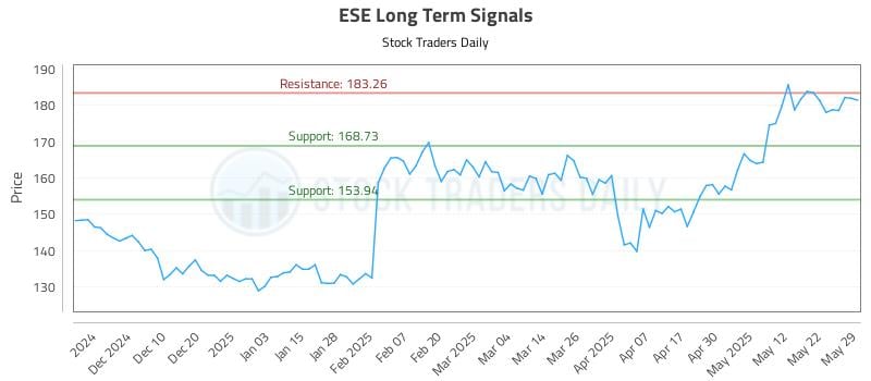 ESE Long Term Analysis for June 1 2025