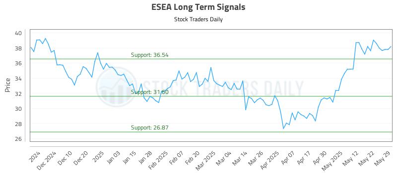 ESEA Long Term Analysis for June 1 2025
