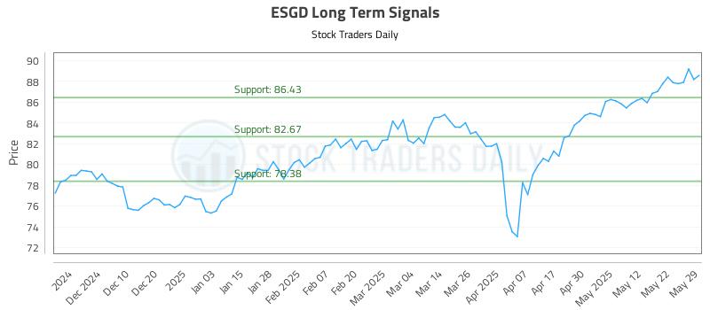 ESGD Long Term Analysis for June 1 2025