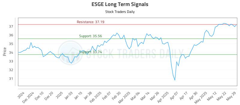 ESGE Long Term Analysis for June 1 2025