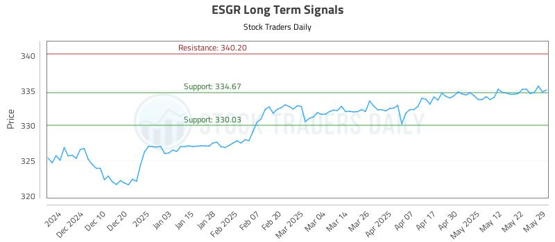 ESGR Long Term Analysis for June 1 2025