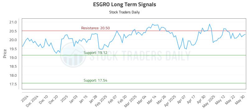 ESGRO Long Term Analysis for June 1 2025