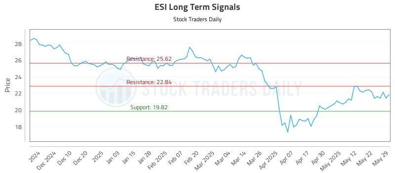 ESI Long Term Analysis for June 1 2025