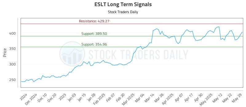 ESLT Long Term Analysis for June 1 2025