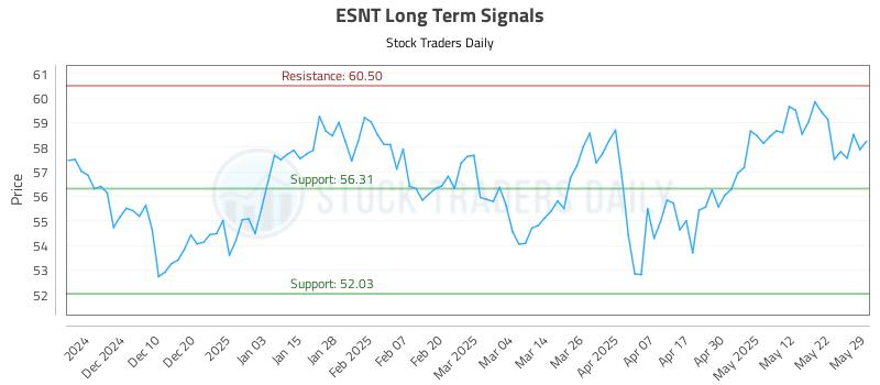 ESNT Long Term Analysis for June 1 2025 ESNT Long Term Analysis for June 1 2025