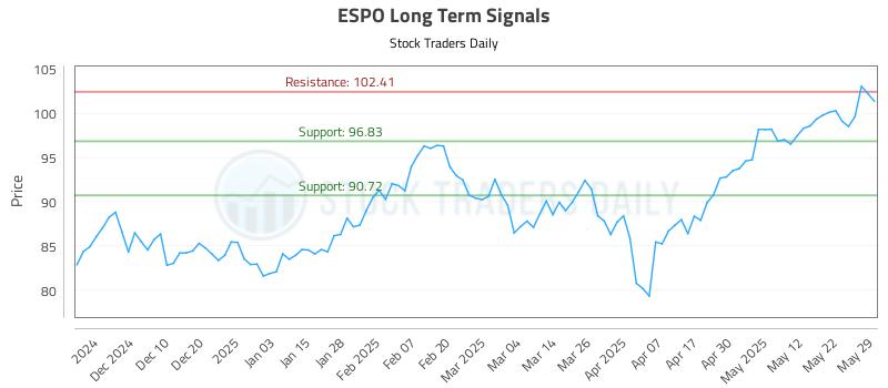 ESPO Long Term Analysis for June 1 2025