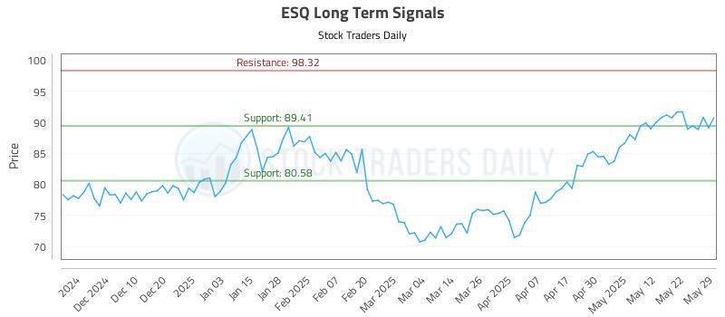 ESQ Long Term Analysis for June 1 2025 ESQ Long Term Analysis for June 1 2025