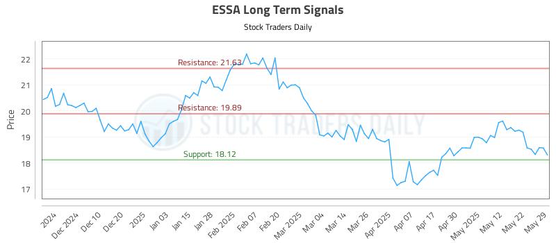 ESSA Long Term Analysis for June 1 2025