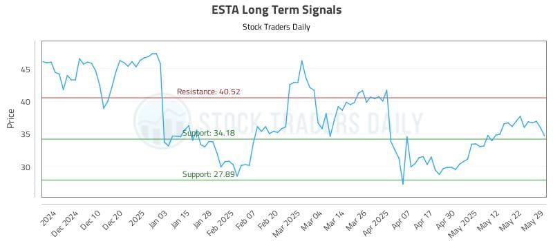 ESTA Long Term Analysis for June 1 2025 ESTA Long Term Analysis for June 1 2025