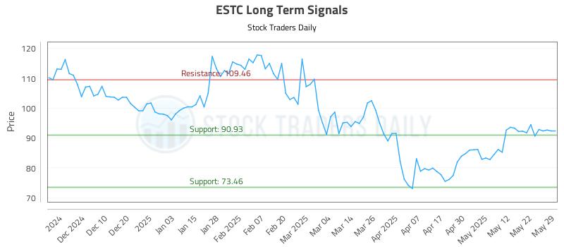 ESTC Long Term Analysis for June 1 2025 ESTC Long Term Analysis for June 1 2025