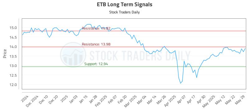 ETB Long Term Analysis for June 1 2025 ETB Long Term Analysis for June 1 2025