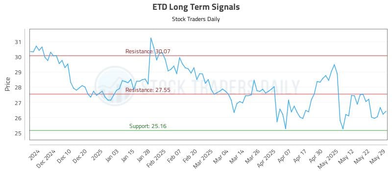 ETD Long Term Analysis for June 1 2025