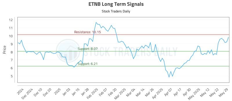 ETNB Long Term Analysis for June 1 2025