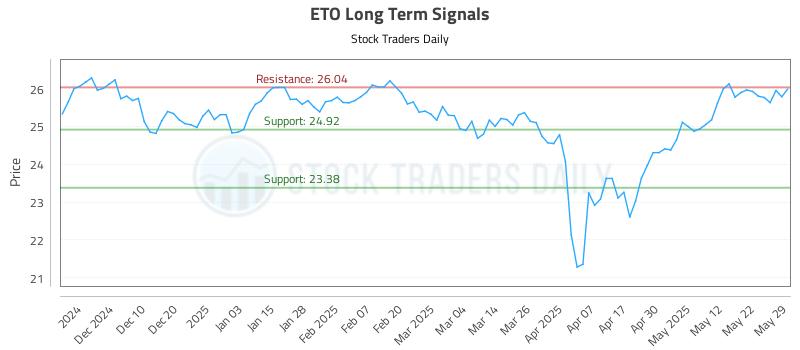 ETO Long Term Analysis for June 1 2025