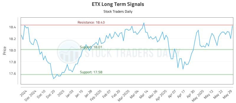 ETX Long Term Analysis for June 1 2025 ETX Long Term Analysis for June 1 2025