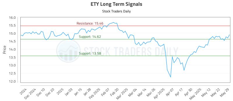 ETY Long Term Analysis for June 1 2025