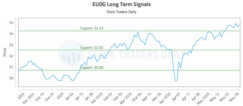 EUDG Long Term Analysis for June 1 2025