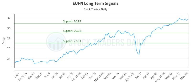 EUFN Long Term Analysis for June 1 2025 EUFN Long Term Analysis for June 1 2025