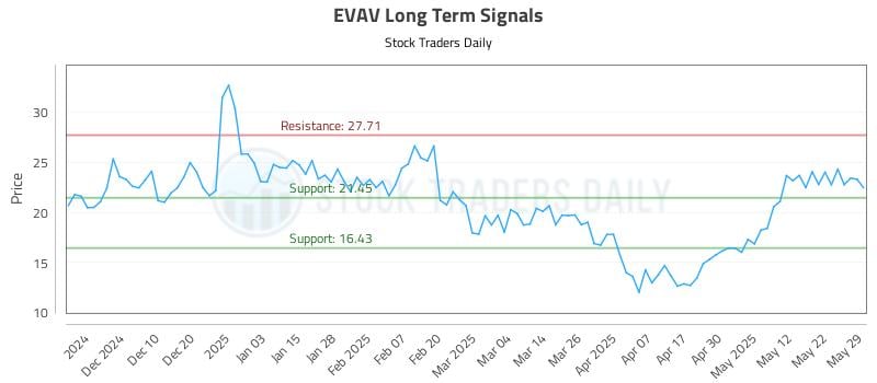 EVAV Long Term Analysis for June 1 2025 EVAV Long Term Analysis for June 1 2025
