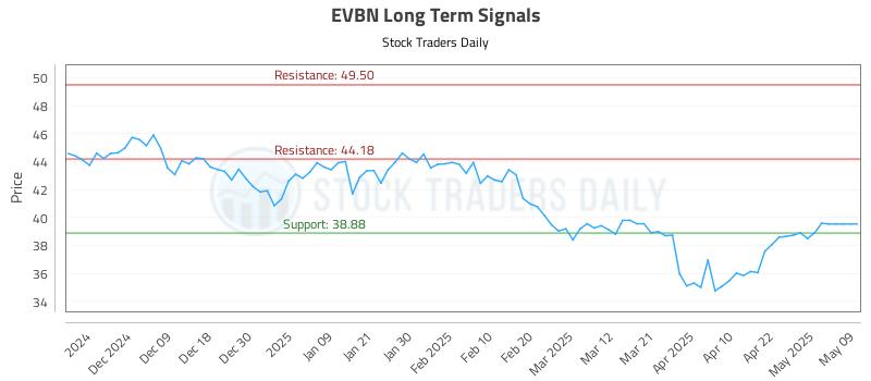 EVBN Long Term Analysis for June 1 2025