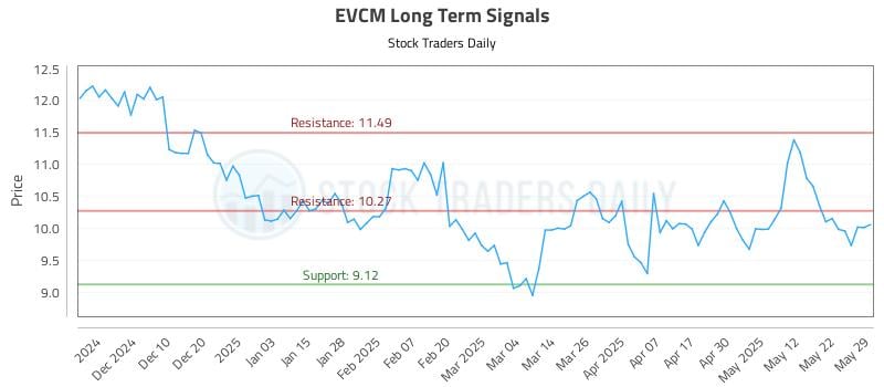 EVCM Long Term Analysis for June 1 2025 EVCM Long Term Analysis for June 1 2025