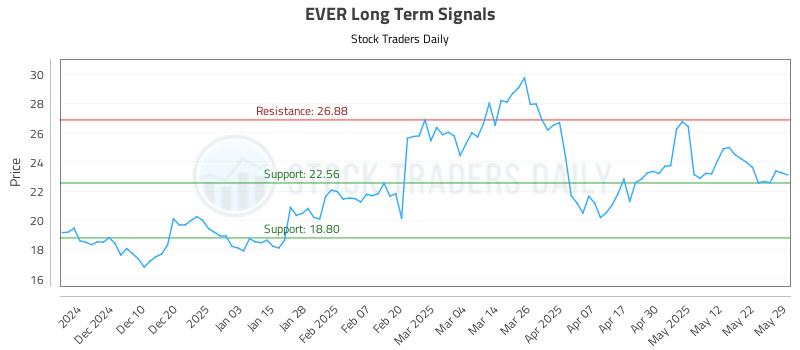 EVER Long Term Analysis for June 1 2025