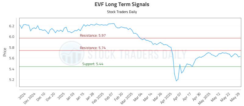 EVF Long Term Analysis for June 1 2025 EVF Long Term Analysis for June 1 2025