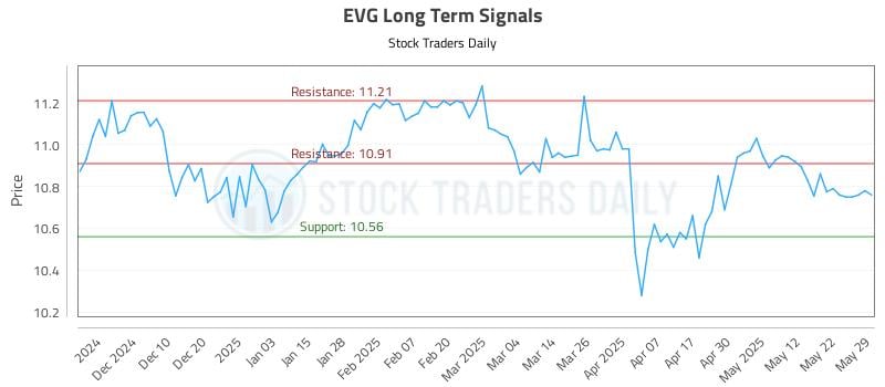 EVG Long Term Analysis for June 1 2025