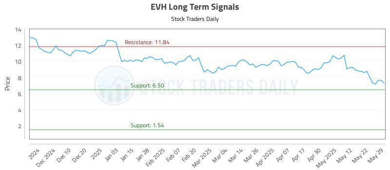 EVH Long Term Analysis for June 1 2025
