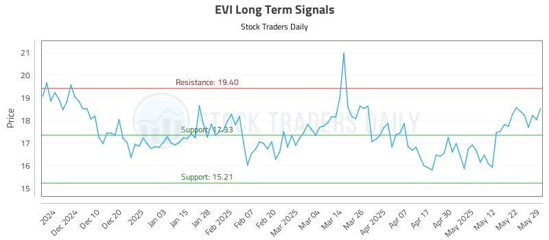 EVI Long Term Analysis for June 1 2025 EVI Long Term Analysis for June 1 2025