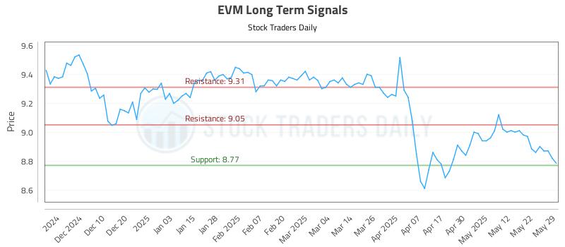 EVM Long Term Analysis for June 1 2025 EVM Long Term Analysis for June 1 2025