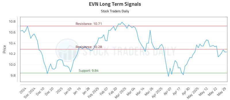 EVN Long Term Analysis for June 1 2025