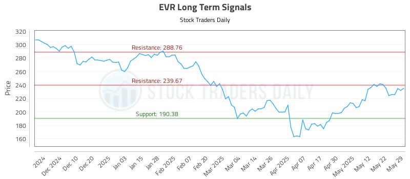 EVR Long Term Analysis for June 1 2025