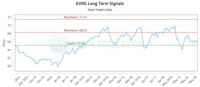 EVRG Long Term Analysis for June 1 2025 EVRG Long Term Analysis for June 1 2025