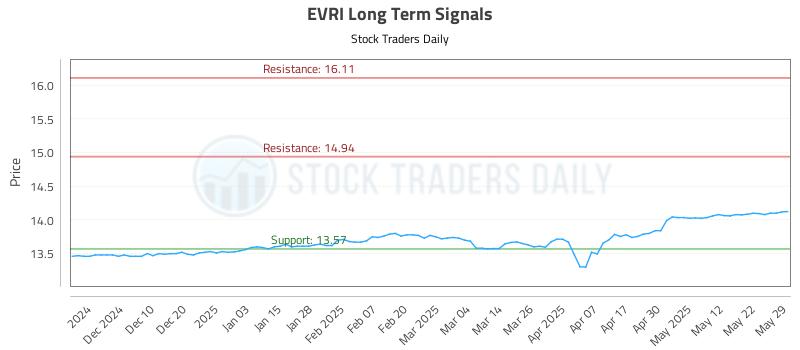 EVRI Long Term Analysis for June 1 2025 EVRI Long Term Analysis for June 1 2025