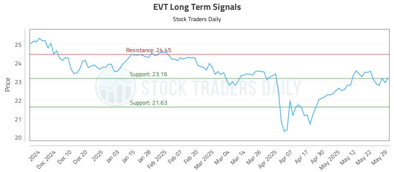 EVT Long Term Analysis for June 1 2025 EVT Long Term Analysis for June 1 2025