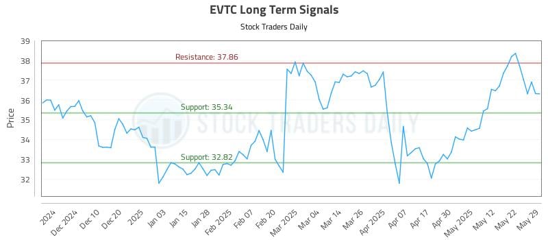 EVTC Long Term Analysis for June 1 2025