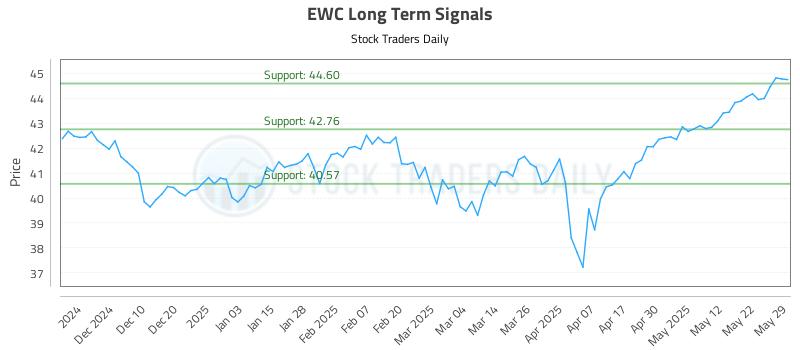 EWC Long Term Analysis for June 1 2025