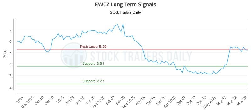 EWCZ Long Term Analysis for June 1 2025