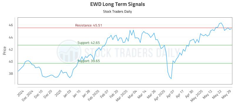 EWD Long Term Analysis for June 1 2025
