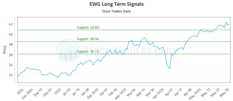 EWG Long Term Analysis for June 1 2025 EWG Long Term Analysis for June 1 2025