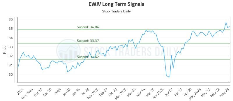 EWJV Long Term Analysis for June 1 2025